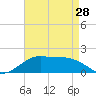 Southwest Pass tide chart for Sunday, April 28, 2024