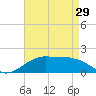 Southwest Pass tide chart for Monday, April 29, 2024
