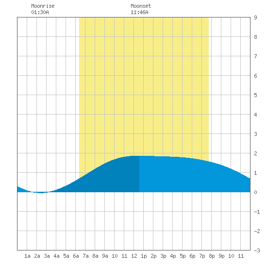 Southwest Pass tide chart for Tuesday, April 30, 2024