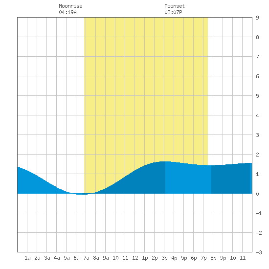 Southwest Pass tide chart for Thursday, April 4, 2024