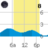 Southwest Pass tide chart for Monday, April 8, 2024
