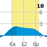 Southwest Pass tide chart for Friday, May 10, 2024