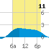Southwest Pass tide chart for Saturday, May 11, 2024