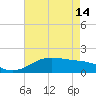 Southwest Pass tide chart for Tuesday, May 14, 2024