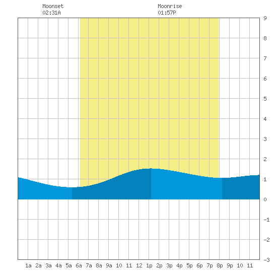 Southwest Pass tide chart for Thursday, May 16, 2024