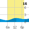 Southwest Pass tide chart for Thursday, May 16, 2024
