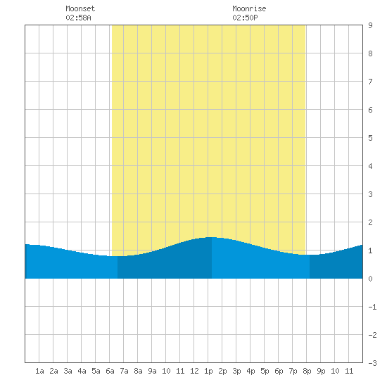 Southwest Pass tide chart for Friday, May 17, 2024