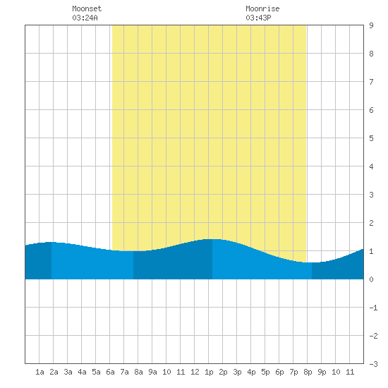 Southwest Pass tide chart for Saturday, May 18, 2024