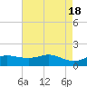 Southwest Pass tide chart for Saturday, May 18, 2024
