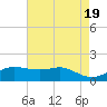 Southwest Pass tide chart for Sunday, May 19, 2024