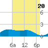 Southwest Pass tide chart for Monday, May 20, 2024