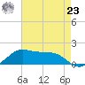 Southwest Pass tide chart for Thursday, May 23, 2024