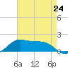 Southwest Pass tide chart for Friday, May 24, 2024