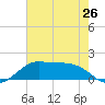 Southwest Pass tide chart for Sunday, May 26, 2024