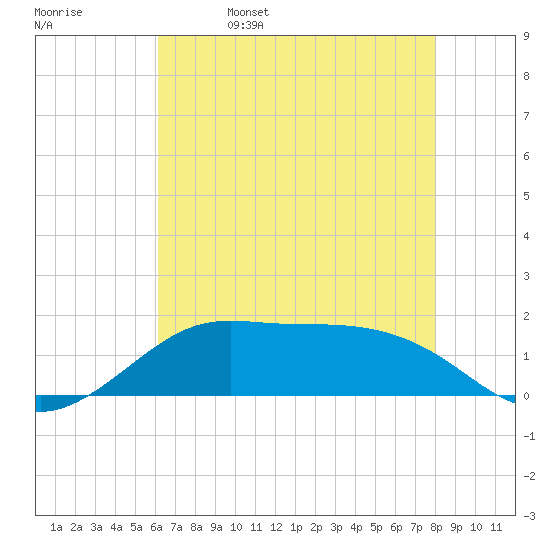 Southwest Pass tide chart for Monday, May 27, 2024