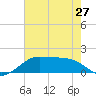 Southwest Pass tide chart for Monday, May 27, 2024