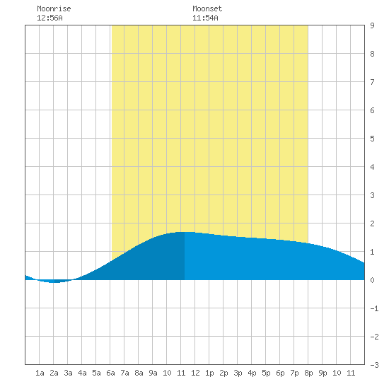 Southwest Pass tide chart for Wednesday, May 29, 2024