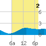 Southwest Pass tide chart for Thursday, May 2, 2024