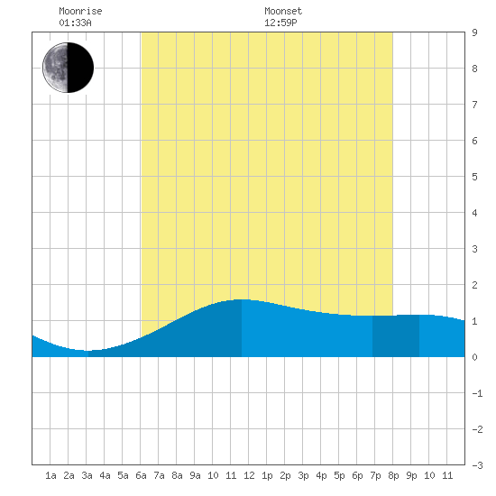 Southwest Pass tide chart for Thursday, May 30, 2024