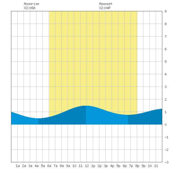 Southwest Pass tide chart for Friday, May 31, 2024
