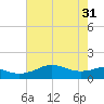 Southwest Pass tide chart for Friday, May 31, 2024