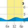 Southwest Pass tide chart for Friday, May 3, 2024