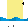 Southwest Pass tide chart for Saturday, May 4, 2024
