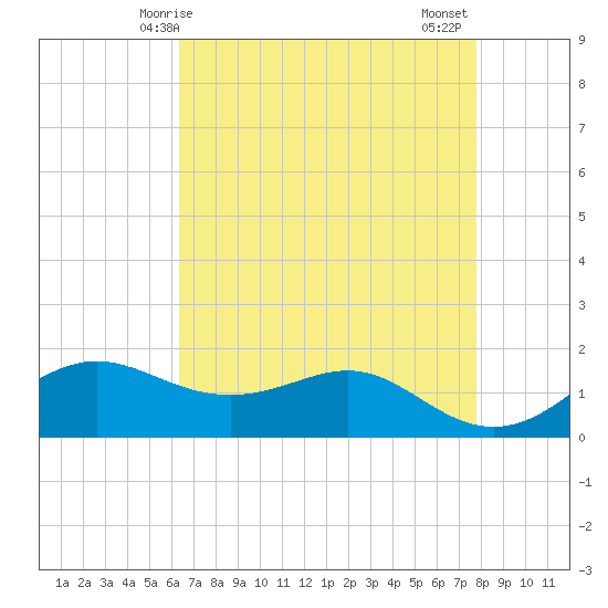 Southwest Pass tide chart for Sunday, May 5, 2024