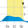 Southwest Pass tide chart for Thursday, May 9, 2024