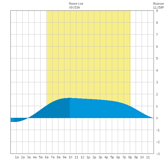 Southwest Pass tide chart for Monday, June 10, 2024