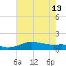 Southwest Pass tide chart for Thursday, June 13, 2024
