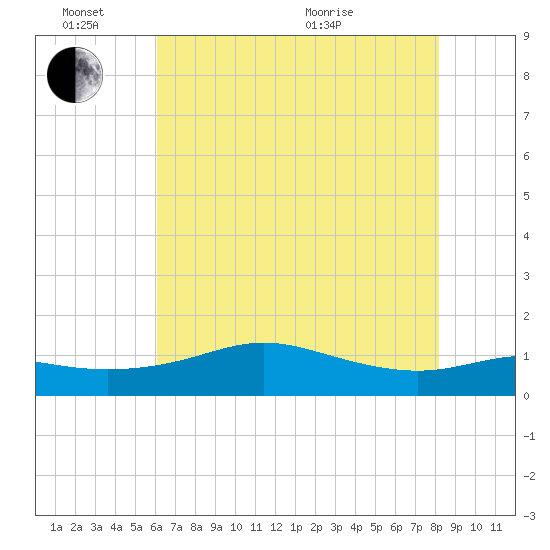Southwest Pass tide chart for Friday, June 14, 2024