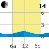 Southwest Pass tide chart for Friday, June 14, 2024