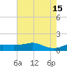 Southwest Pass tide chart for Saturday, June 15, 2024