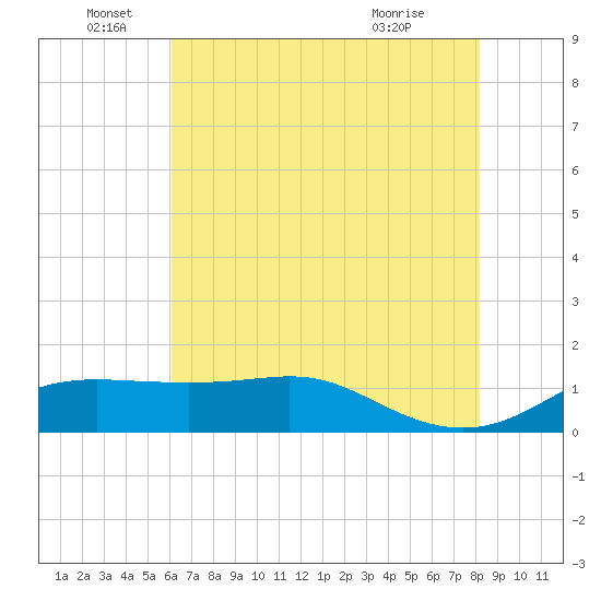 Southwest Pass tide chart for Sunday, June 16, 2024