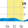 Southwest Pass tide chart for Sunday, June 16, 2024