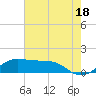 Southwest Pass tide chart for Tuesday, June 18, 2024