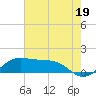 Southwest Pass tide chart for Wednesday, June 19, 2024