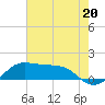 Southwest Pass tide chart for Thursday, June 20, 2024