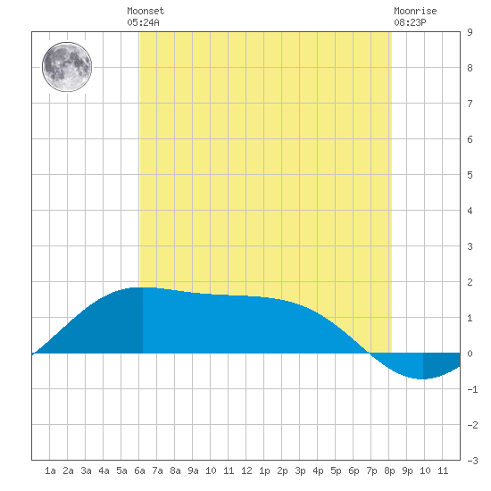 Southwest Pass tide chart for Friday, June 21, 2024