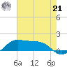 Southwest Pass tide chart for Friday, June 21, 2024