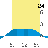 Southwest Pass tide chart for Monday, June 24, 2024
