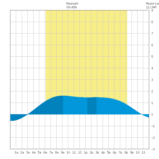 Southwest Pass tide chart for Tuesday, June 25, 2024