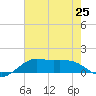 Southwest Pass tide chart for Tuesday, June 25, 2024