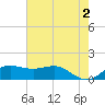 Southwest Pass tide chart for Sunday, June 2, 2024