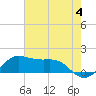 Southwest Pass tide chart for Tuesday, June 4, 2024