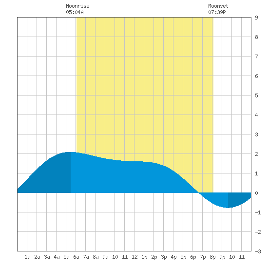 Southwest Pass tide chart for Wednesday, June 5, 2024