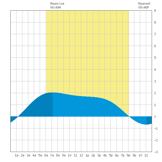 Southwest Pass tide chart for Friday, June 7, 2024