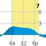 Southwest Pass tide chart for Friday, June 7, 2024