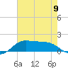Southwest Pass tide chart for Sunday, June 9, 2024